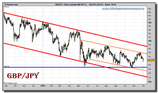 libra-yen-tiempo-real-grafico-diario-30-noviembre-2010