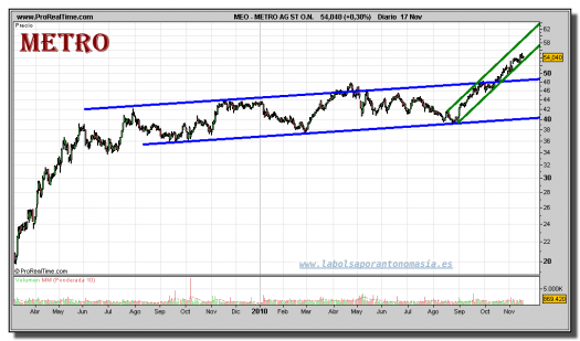 metro-ag-st-on-grafico-diario-17-noviembre-2010