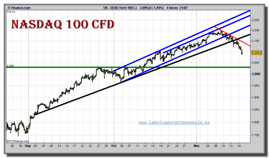 nasdaq-100-cfd-grafico-intradiario-16-noviembre-2010