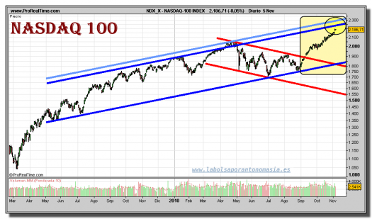 nasdaq-100-index-grafico-diario-05-noviembre-2010