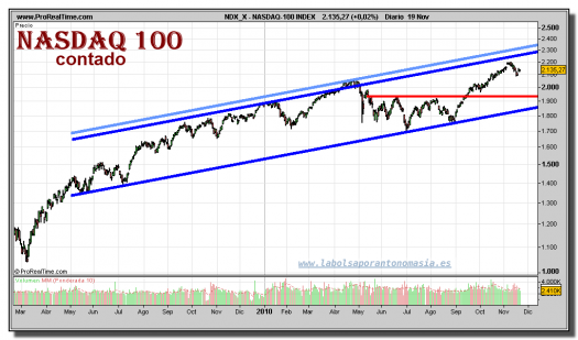 nasdaq-100-index-grafico-diario-19-noviembre-2010