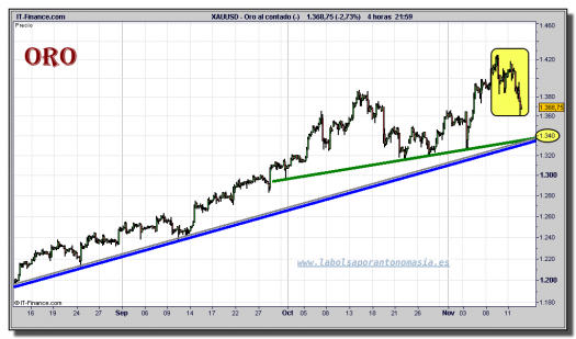 oro-gold-grafico-intradiario-12-noviembre-2010