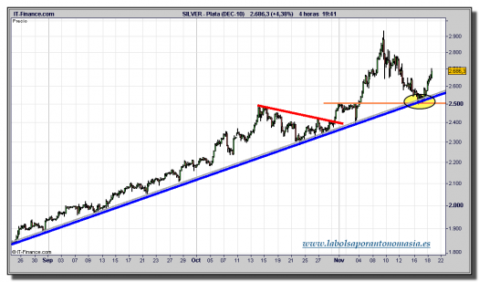 plata-dec-10-grafico-intradiario-18-noviembre-2010