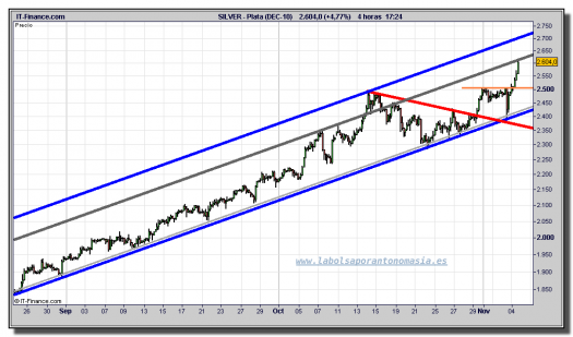 plata-dec-10-tiempo-real-grafico-intradiario-04-noviembre-2010
