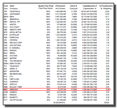 ponderacion-valores-ibex-35-22-noviembre-2010