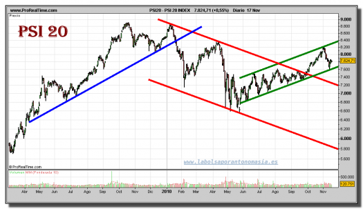 psi-20-index-grafico-diario-17-noviembre-2010