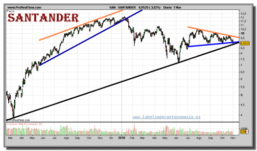 santander-grafico-diario-01-noviembre-2010