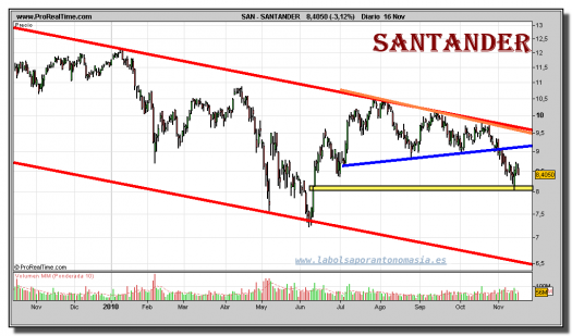 santander-grafico-diario-16-noviembre-2010