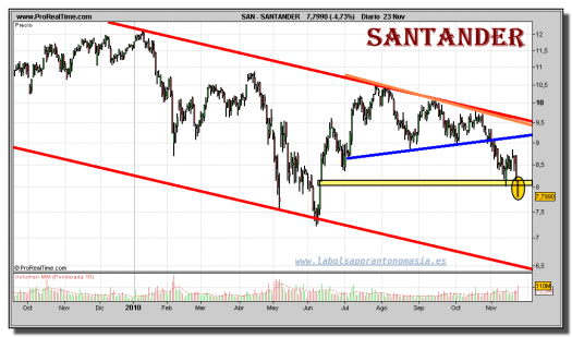 santander-grafico-diario-23-noviembre-2010