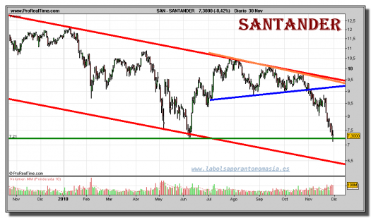 santander-grafico-diario-30-noviembre-2010