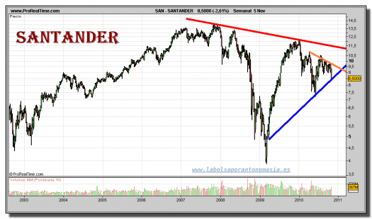 santander-grafico-semanal-05-noviembre-2010