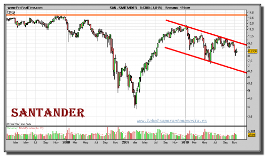 santander-grafico-semanal-19-noviembre-2010