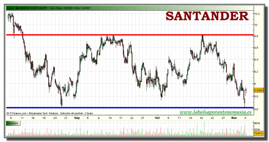 santander-tiempo-real-grafico-intradiario-04-noviembre-2010