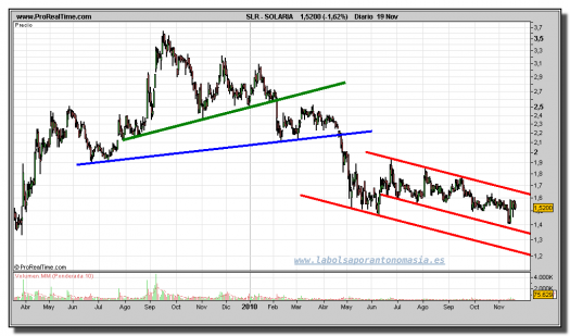 solaria-grafico-diario-19-noviembre-2010