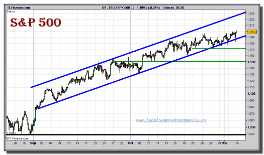 sp-500-cfd-grafico-intradiario-03-noviembre-2010