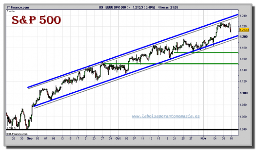 sp-500-cfd-grafico-intradiario-09-noviembre-2010