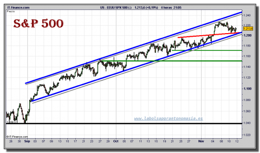 sp-500-cfd-grafico-intradiario-11-noviembre-2010