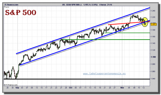 sp-500-cfd-grafico-intradiario-12-noviembre-2010