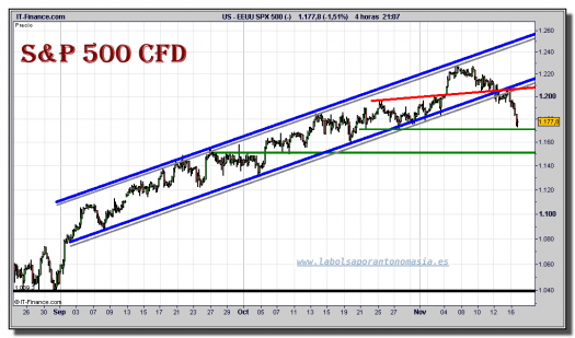 sp-500-cfd-grafico-intradiario-16-noviembre-2010