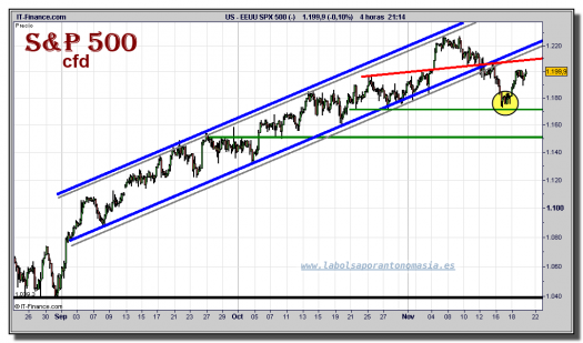 sp-500-cfd-grafico-intradiario-19-noviembre-2010