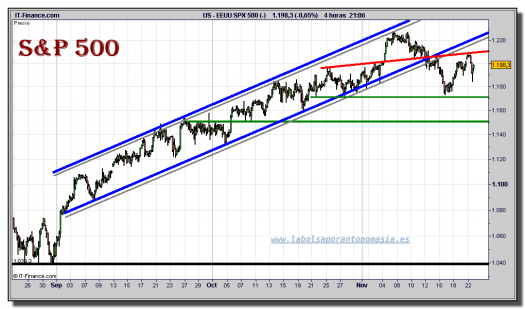 sp-500-cfd-grafico-intradiario-22-noviembre-2010