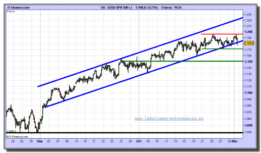 sp-500-cfd-tiempo-real-grafico-intradiario-01-noviembre-2010