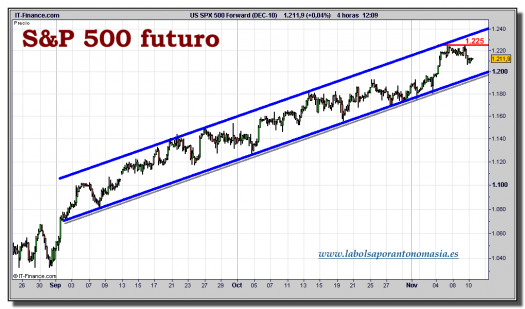 sp-500-futuro-tiempo-real-grafico-intradiario-10-noviembre-2010
