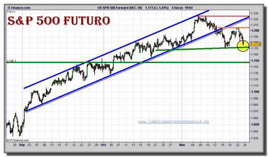 sp-500-futuro-tiempo-real-grafico-intradiario-23-noviembre-2010