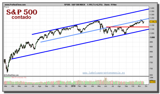 sp-500-index-grafico-diario-19-noviembre-2010