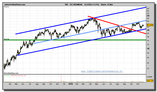 tecnicas-reunidas-grafico-diario-24-noviembre-2010