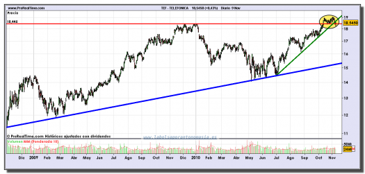 telefonica-ajustado-por-dividendos-grafico-diario-09-noviembre-2010