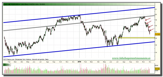 telefonica-grafico-diario-29-noviembre-2010