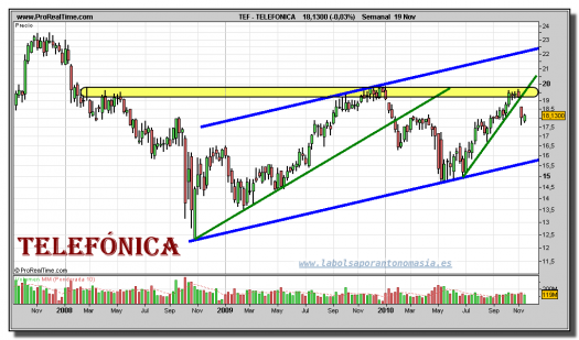 telefonica-grafico-semanal-19-noviembre-2010