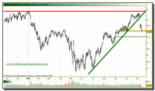 telefonica-tiempo-real-grafico-diario-11-noviembre-2010