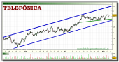 telefonica-tiempo-real-grafico-intradiario-04-noviembre-2010