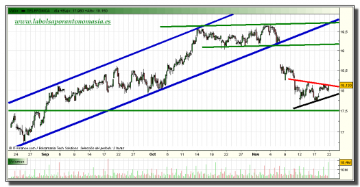 telefonica-tiempo-real-grafico-intradiario-22-noviembre-2010