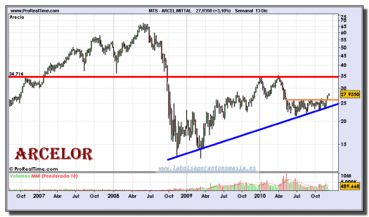 arcelor-mittal-grafico-semanal-13-diciembre-2010