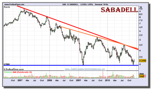 b-sabadell-grafico-semanal-10-diciembre-2010
