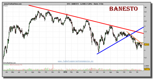 banesto-grafico-diario-21-diciembre-2010