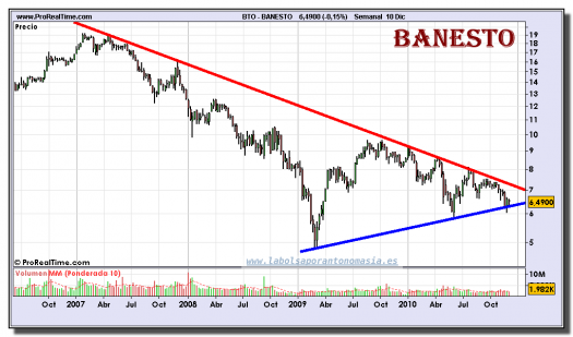 banesto-grafico-semanal-10-diciembre-2010