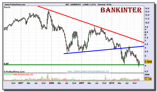 bankinter-grafico-semanal-10-diciembre-2010