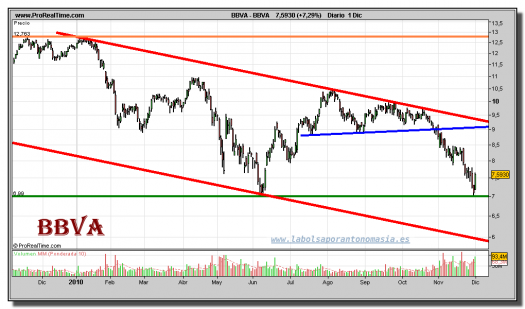 bbva-grafico-diario-01-diciembre-2010