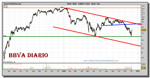 bbva-grafico-diario-03-diciembre-2010