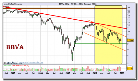 bbva-grafico-semanal-23-diciembre-2010