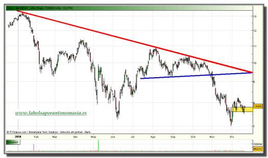 bbva-tiempo-real-grafico-diario-21-diciembre-2010