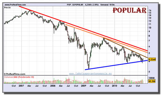 bpopular-grafico-semanal-10-diciembre-2010