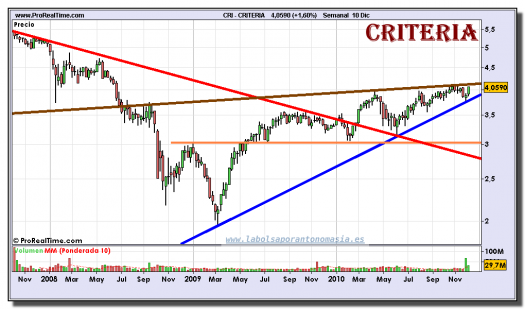 criteria-grafico-semanal-10-diciembre-2010