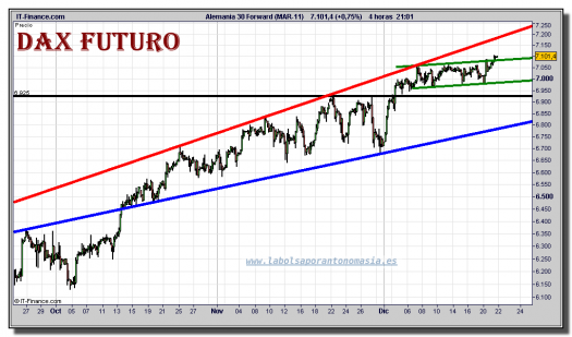 dax-futuro-grafico-intradiario-21-diciembre-2010