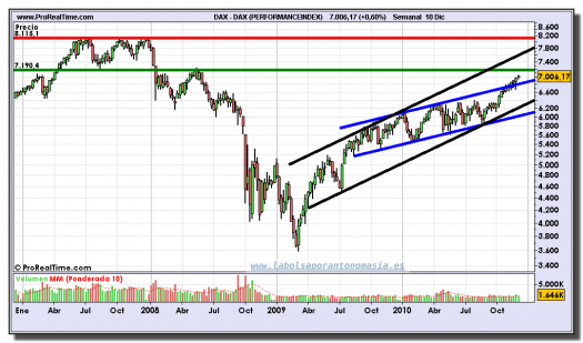 dax-grafico-semanal-10-diciembre-2010