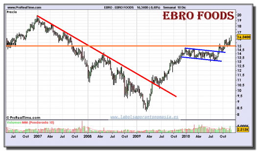 ebro-foods-grafico-semanal-10-diciembre-2010